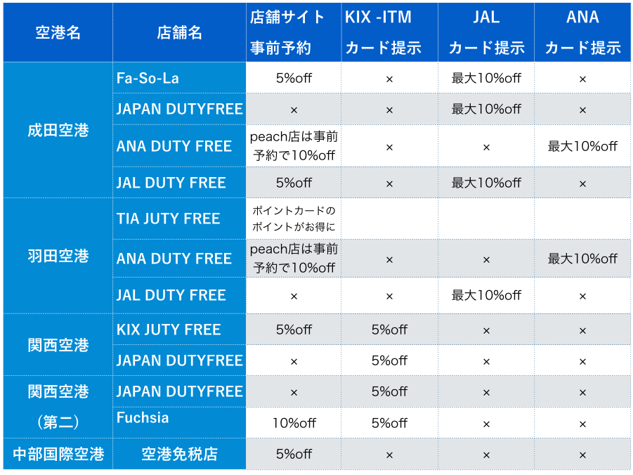 最大10 割引 日本の空港免税店で さらに得する方法 あちゃなび